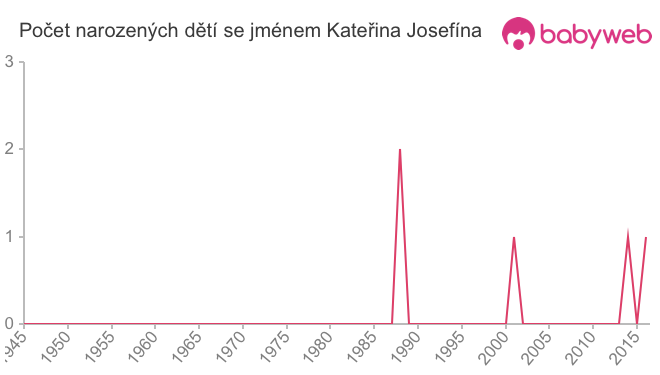 Počet dětí narozených se jménem Kateřina Josefína