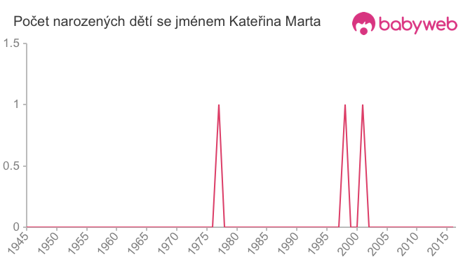 Počet dětí narozených se jménem Kateřina Marta