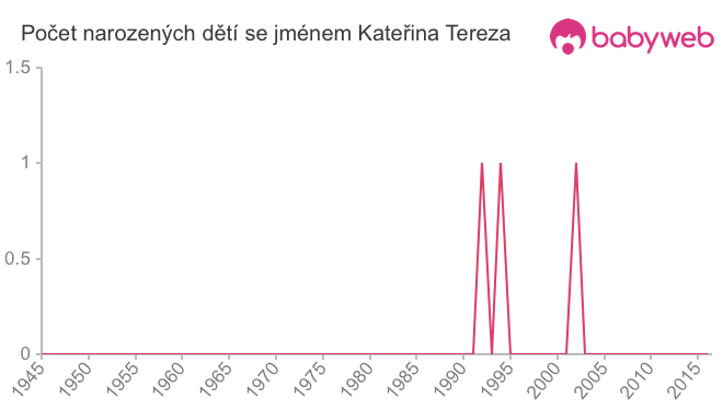 Počet dětí narozených se jménem Kateřina Tereza