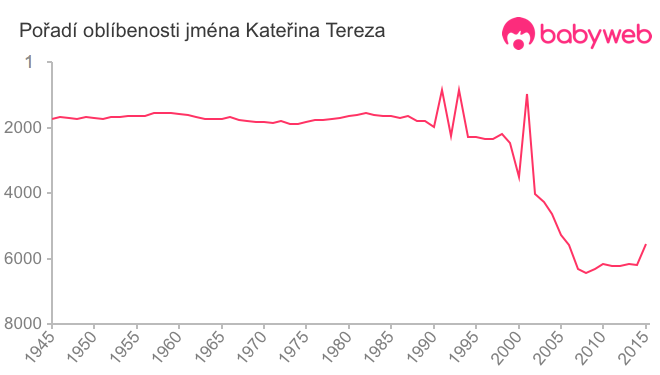 Pořadí oblíbenosti jména Kateřina Tereza