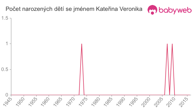 Počet dětí narozených se jménem Kateřina Veronika