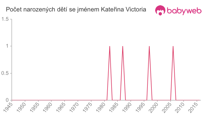 Počet dětí narozených se jménem Kateřina Victoria
