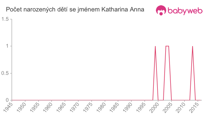 Počet dětí narozených se jménem Katharina Anna