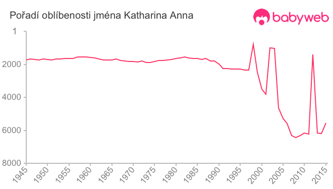 Pořadí oblíbenosti jména Katharina Anna
