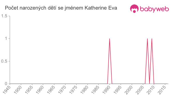 Počet dětí narozených se jménem Katherine Eva