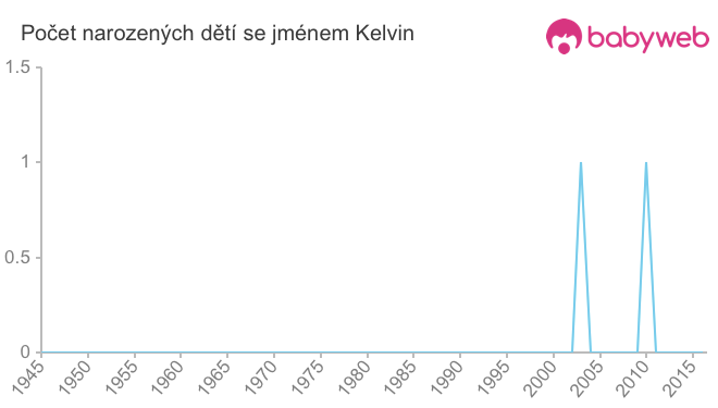 Počet dětí narozených se jménem Kelvin