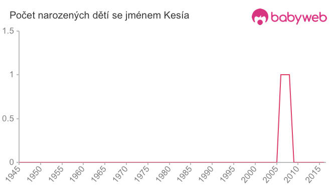 Počet dětí narozených se jménem Kesía