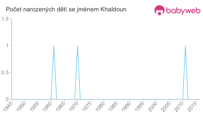 Počet dětí narozených se jménem Khaldoun