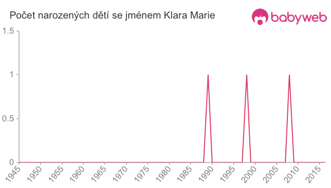 Počet dětí narozených se jménem Klara Marie
