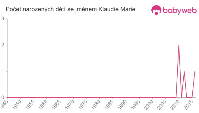 Počet dětí narozených se jménem Klaudie Marie