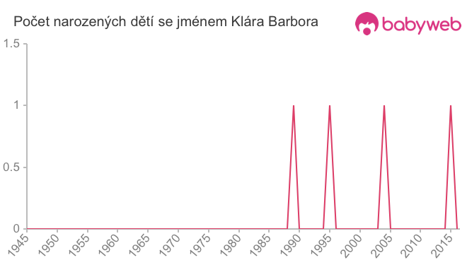 Počet dětí narozených se jménem Klára Barbora