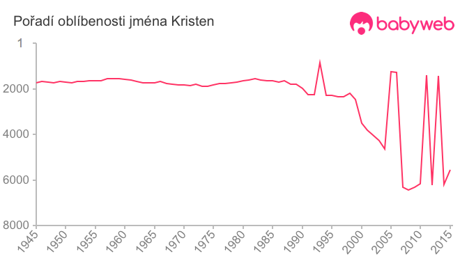 Pořadí oblíbenosti jména Kristen