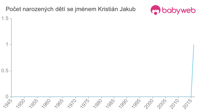 Počet dětí narozených se jménem Kristián Jakub