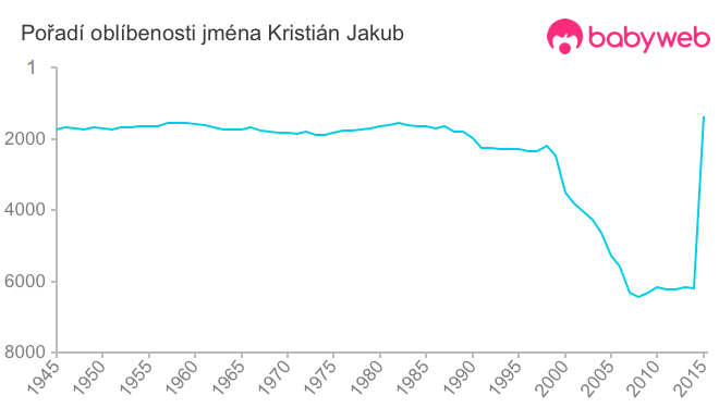 Pořadí oblíbenosti jména Kristián Jakub