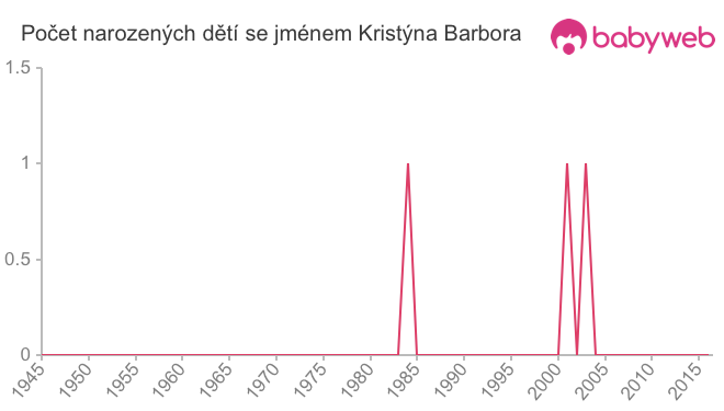 Počet dětí narozených se jménem Kristýna Barbora