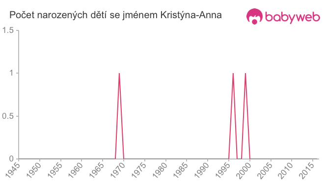Počet dětí narozených se jménem Kristýna-Anna