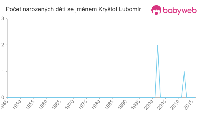 Počet dětí narozených se jménem Kryštof Lubomír