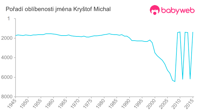 Pořadí oblíbenosti jména Kryštof Michal