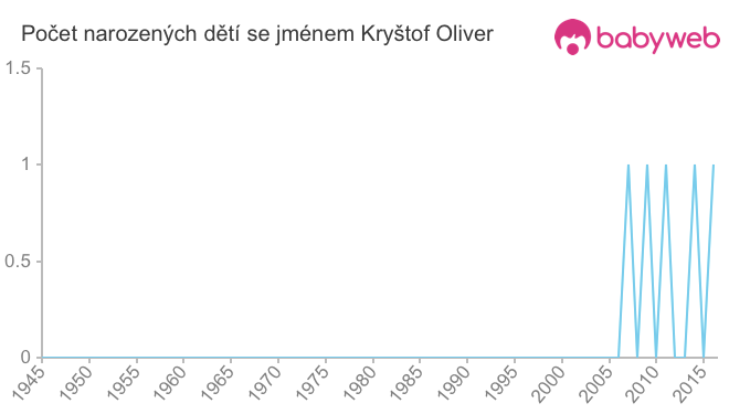 Počet dětí narozených se jménem Kryštof Oliver