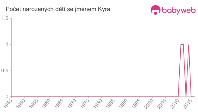 Počet dětí narozených se jménem Kyra