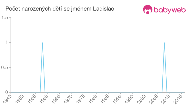 Počet dětí narozených se jménem Ladislao