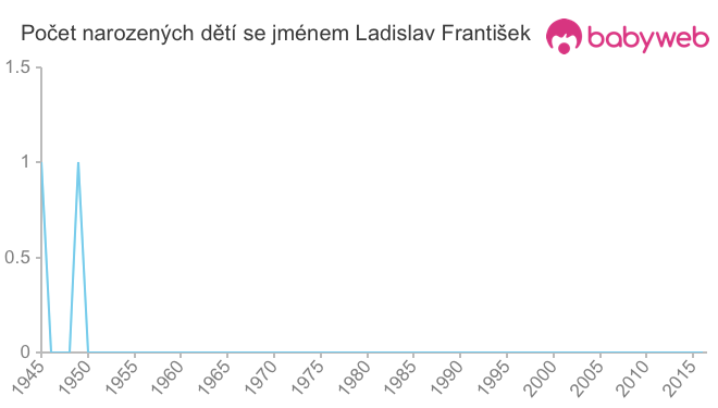 Počet dětí narozených se jménem Ladislav František