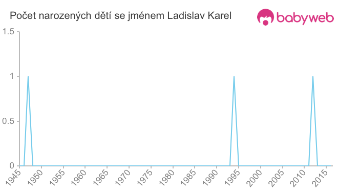 Počet dětí narozených se jménem Ladislav Karel