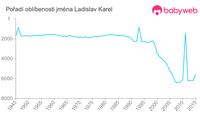 Pořadí oblíbenosti jména Ladislav Karel