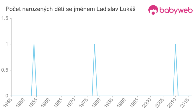 Počet dětí narozených se jménem Ladislav Lukáš