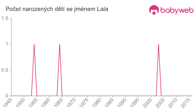 Počet dětí narozených se jménem Lala