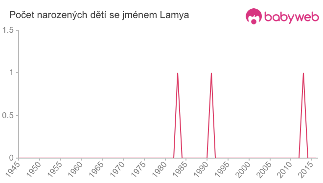 Počet dětí narozených se jménem Lamya