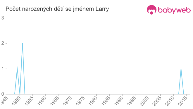 Počet dětí narozených se jménem Larry