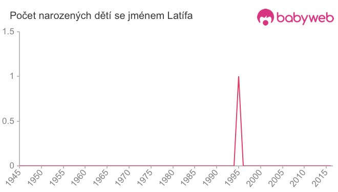 Počet dětí narozených se jménem Latífa