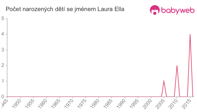 Počet dětí narozených se jménem Laura Ella