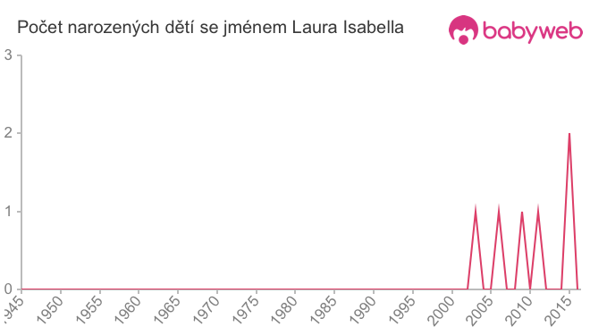 Počet dětí narozených se jménem Laura Isabella