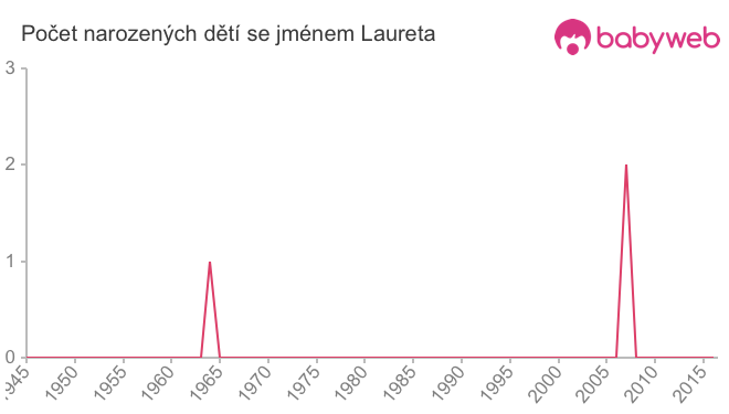 Počet dětí narozených se jménem Laureta