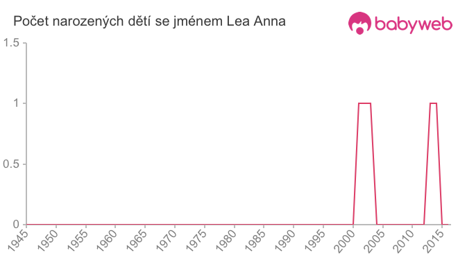Počet dětí narozených se jménem Lea Anna