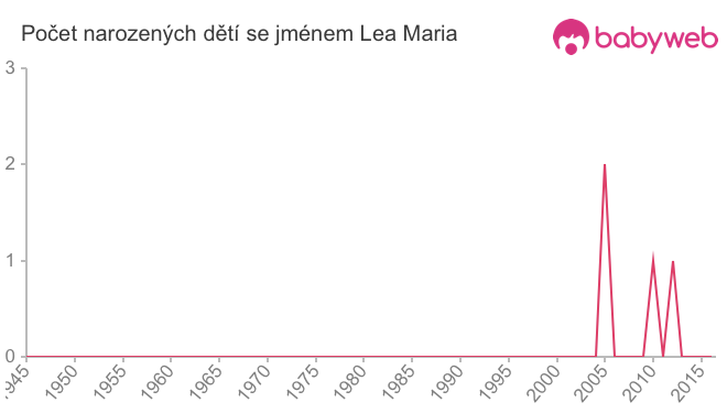 Počet dětí narozených se jménem Lea Maria