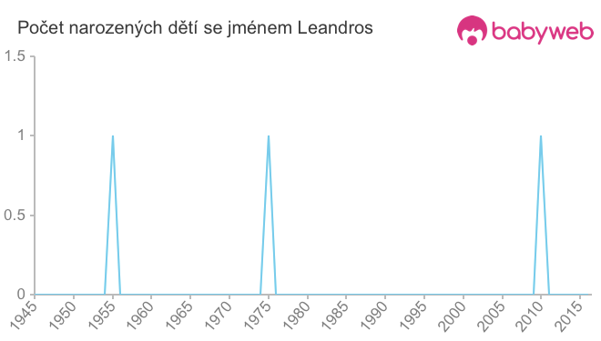 Počet dětí narozených se jménem Leandros