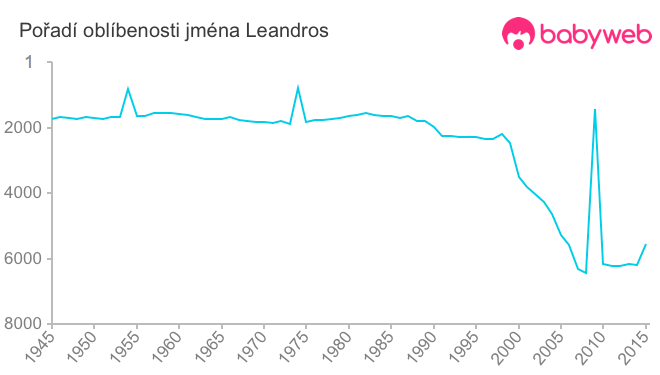 Pořadí oblíbenosti jména Leandros