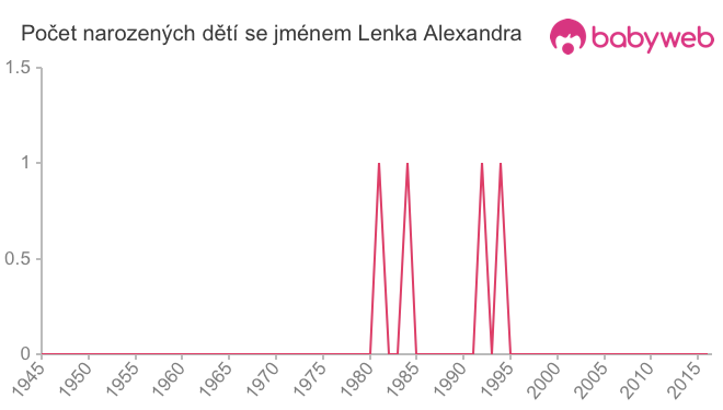 Počet dětí narozených se jménem Lenka Alexandra