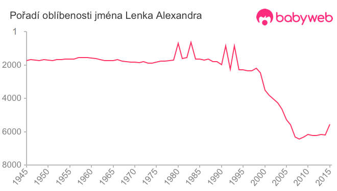 Pořadí oblíbenosti jména Lenka Alexandra