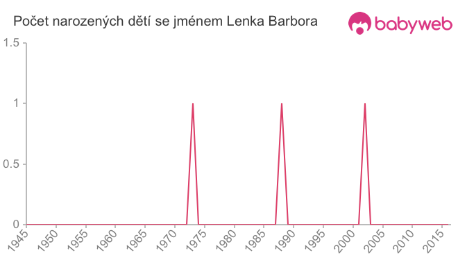 Počet dětí narozených se jménem Lenka Barbora