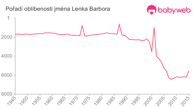 Pořadí oblíbenosti jména Lenka Barbora