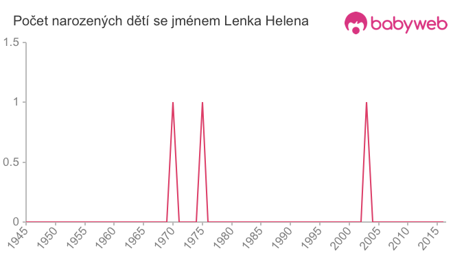 Počet dětí narozených se jménem Lenka Helena