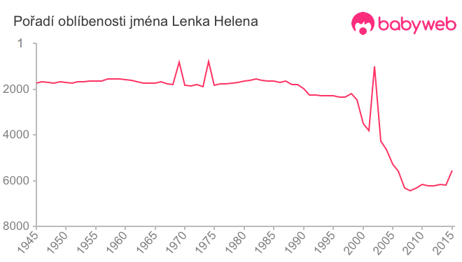 Pořadí oblíbenosti jména Lenka Helena