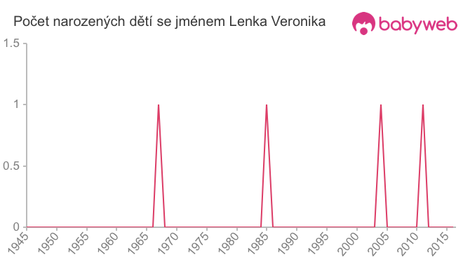 Počet dětí narozených se jménem Lenka Veronika