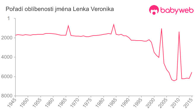Pořadí oblíbenosti jména Lenka Veronika