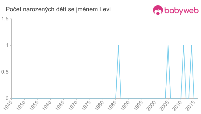 Počet dětí narozených se jménem Levi