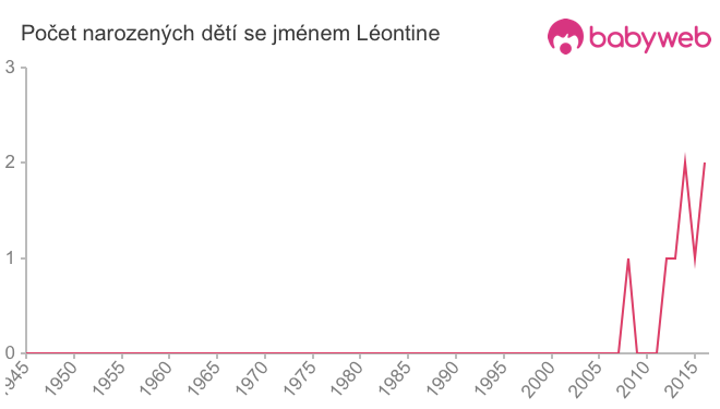 Počet dětí narozených se jménem Léontine